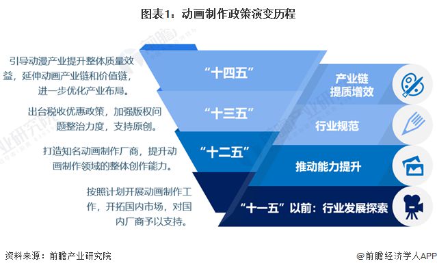 重磅！2024年中國及31省市動(dòng)畫制作行業(yè)政策匯總及解讀（全