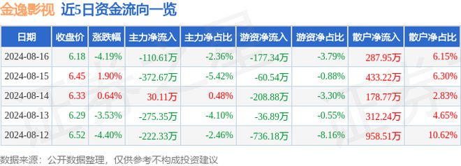 金逸影視（002905）8月16日主力資金凈賣出11061萬