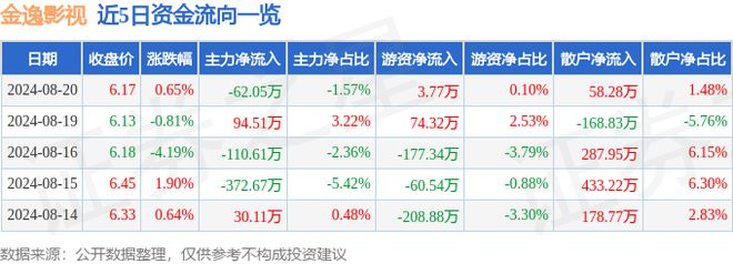 金逸影視（002905）8月20日主力資金凈賣出6205萬元