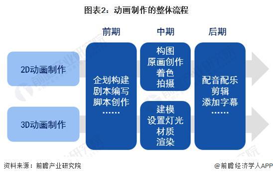「行業(yè)前瞻」2024-2029年中國動畫制作行業(yè)發(fā)展分析