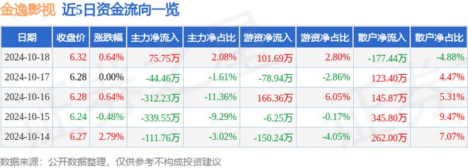 金逸影視（002905）10月18日主力資金凈買入7575萬