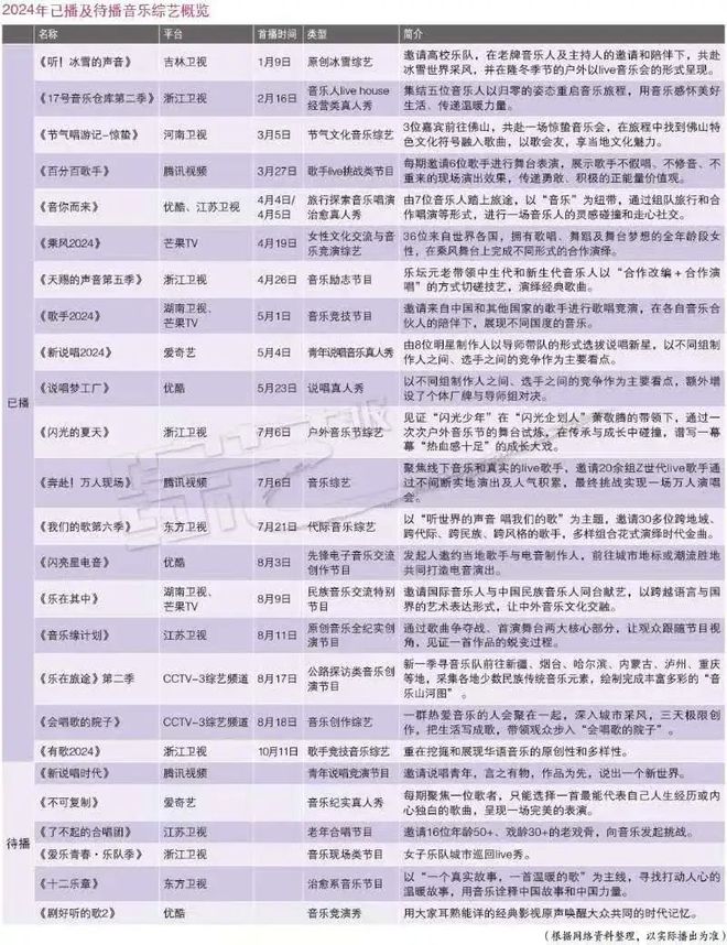 2024音樂綜藝市場趨勢觀察：新節(jié)目紛至沓來聚焦垂直賽道、復(fù)合場景(圖3)
