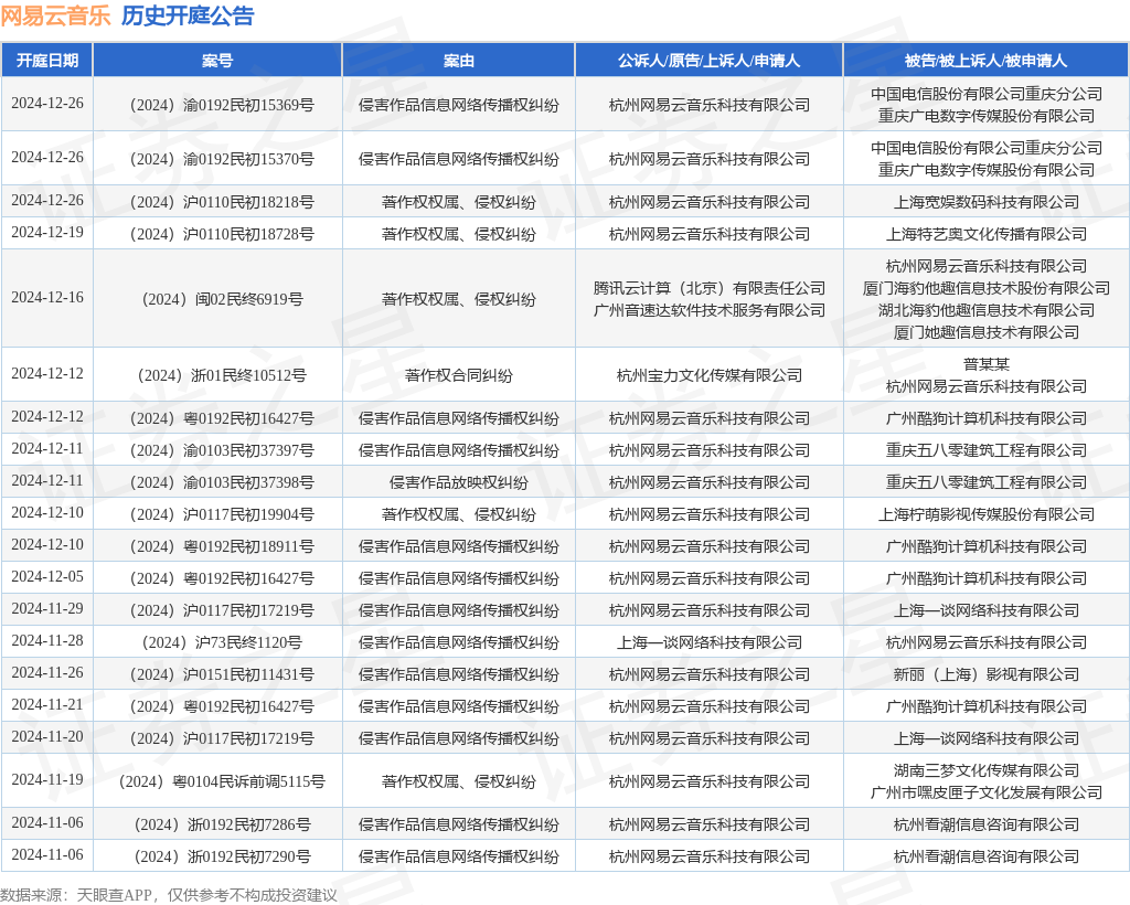 網(wǎng)易云音樂作為原告上訴人的1起涉及著作權(quán)權(quán)屬、侵權(quán)糾紛的訴訟
