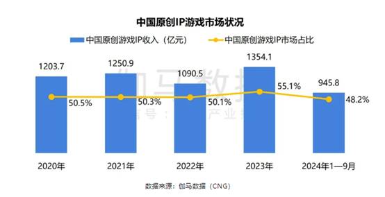 伽馬數(shù)據(jù)：中國(guó)原創(chuàng)游戲IP占482%居首預(yù)計(jì)還將擴(kuò)大