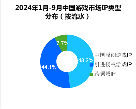伽馬數(shù)據(jù)：中國(guó)原創(chuàng)游戲IP占482%居首預(yù)計(jì)還將擴(kuò)大(圖2)