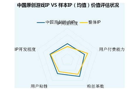 伽馬數(shù)據(jù)：中國(guó)原創(chuàng)游戲IP占482%居首預(yù)計(jì)還將擴(kuò)大(圖3)