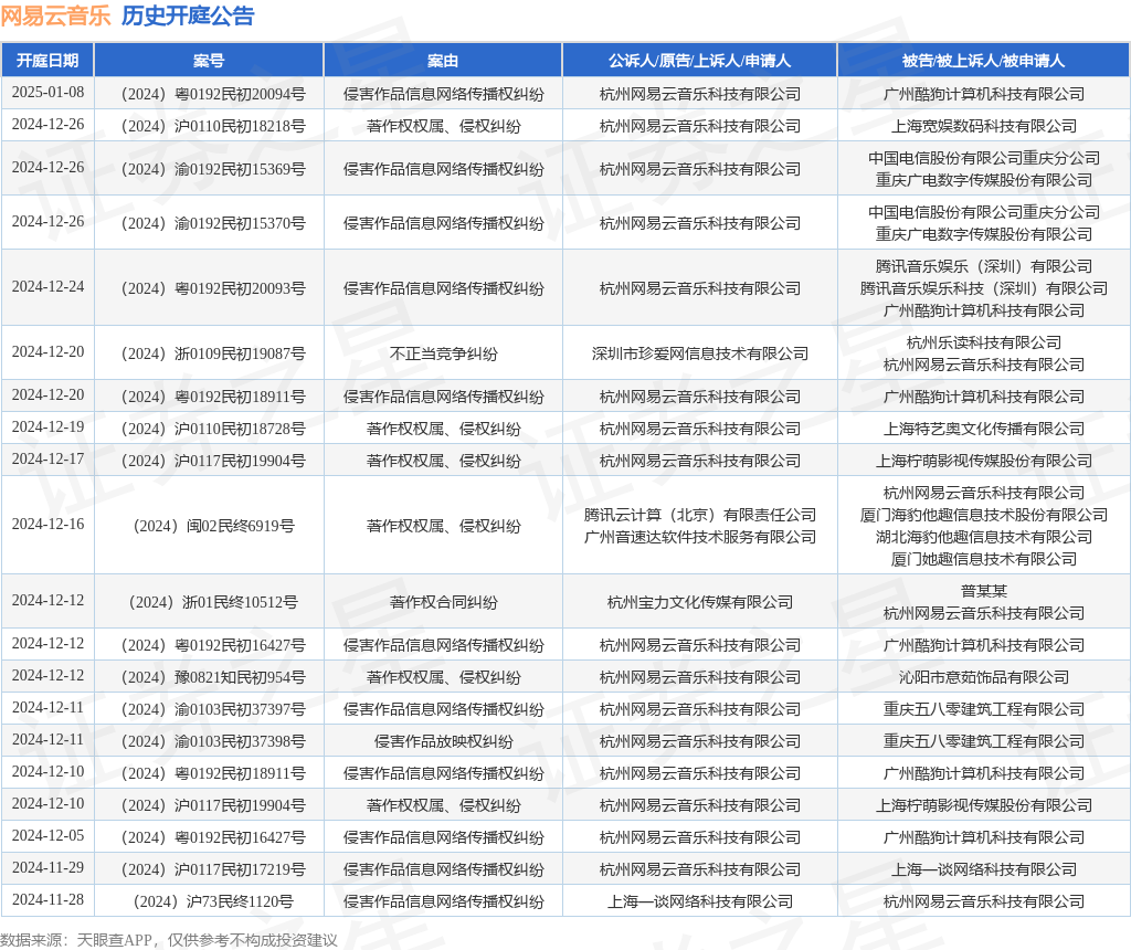 網(wǎng)易云音樂作為原告上訴人的1起涉及著作權(quán)權(quán)屬、侵權(quán)糾紛的訴訟