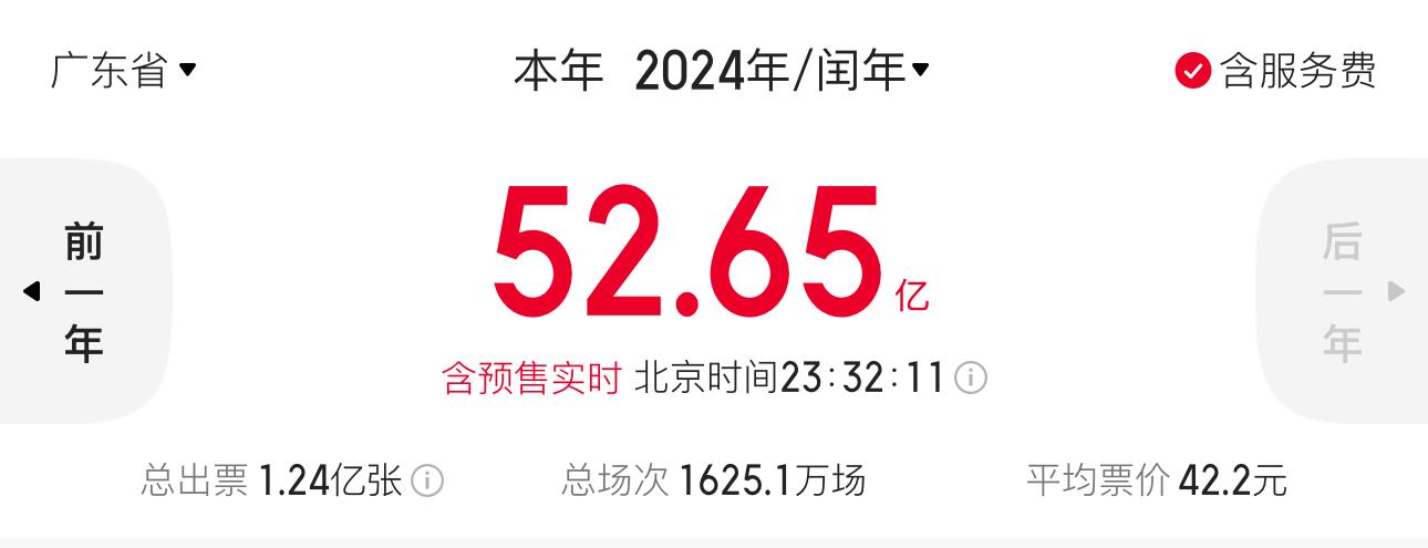 廣東電影2024年成績單出爐：第一票倉依然堅(jiān)挺電影創(chuàng)作多點(diǎn)突