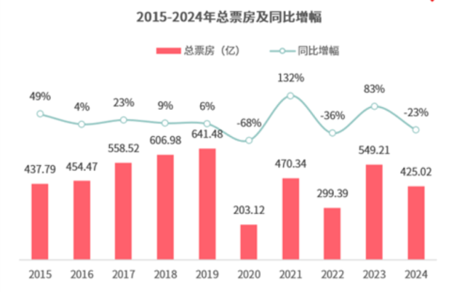 2024中國電影：觀影人次破10億年輕、輕頻用戶成票房增長空