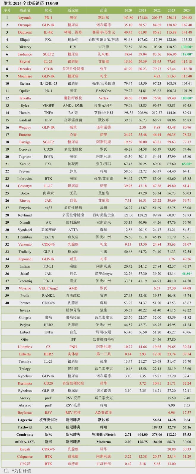 【看點(diǎn)】2024年全球暢銷藥TOP30！