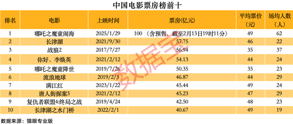 《哪吒2》突破百億票房！沖進全球動畫電影前三！A股影視院線年