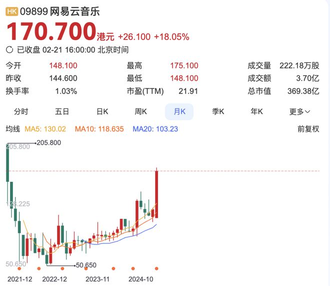 網易云音樂2024年財報：內容服務成本進一步下降毛利大增774萬名獨立音樂人(圖1)