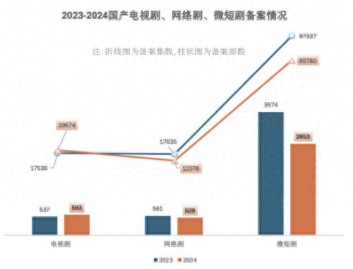 2024中國劇集產(chǎn)業(yè)年度發(fā)展報告發(fā)布：變革與機遇并存