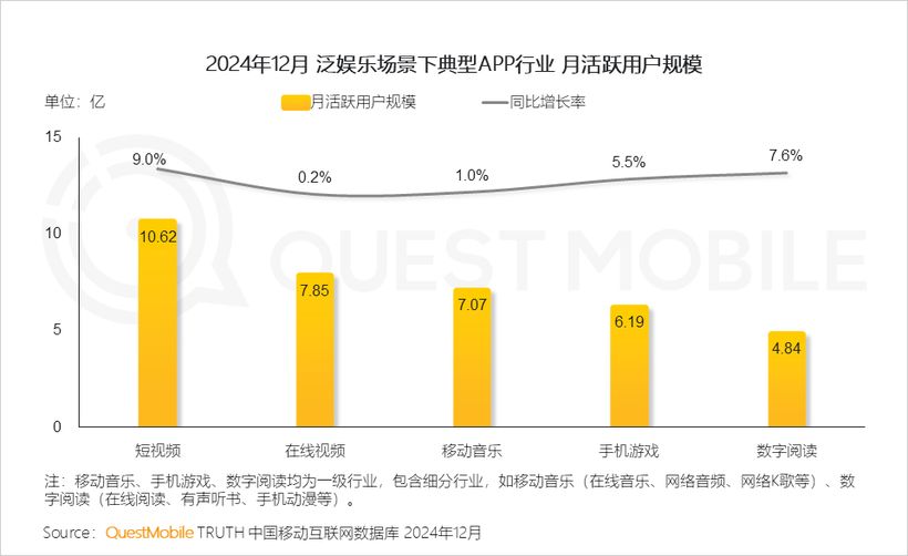 QuestMobile2024中國移動互聯(lián)網(wǎng)年度大報告：“數(shù)智化”駕“云”而來1257億用戶激活“AI奇點時刻”！(圖4)