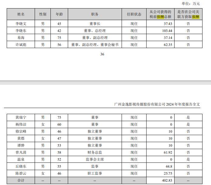 2024年影視圈薪酬百態(tài)：多名董事長降酬時萬達電影董事長獲超千萬元“年薪”(圖2)